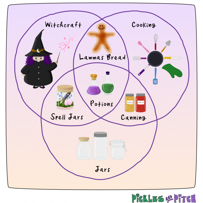Venn Diagram: Witchraft, Cooking, Jars
